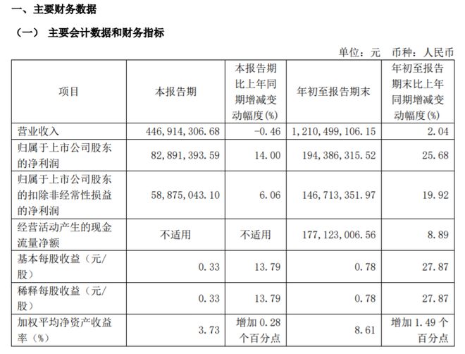 季度净利194亿同比增长2568%J9九游会巴比食品2024年前三(图1)